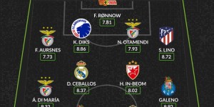 【龙八国际】WhoScored欧冠本轮最佳阵容：何塞卢、迪马利亚、塞巴略斯在列