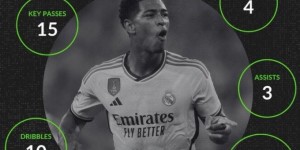 【龙八国际】4球3助攻！贝林厄姆当选WhoScored欧冠小组赛阶段最佳球员