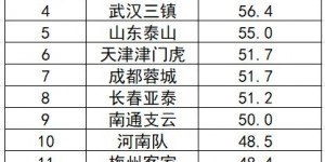 【龙八国际】沧州雄狮均净比赛时间55分2秒为中超最多，控球率41.5%为中超最低