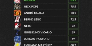 【龙八国际】本赛季英超门将扑救成功率TOP10：阿利森领跑，奥纳纳位居第三