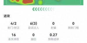 【龙八国际】孙兴慜本场数据：88分钟4射2正 6过人3成功 被犯规4次 评分7.4
