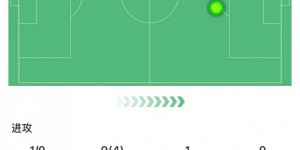 【龙八国际】马内全场数据：1次造点，3次关键传球，4次成功过人