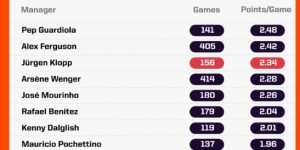 【龙八国际】执教英超主场均分排名：瓜帅2.48分第一，弗格森、克洛普二三位