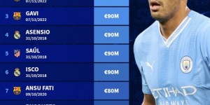 【龙八国际】西班牙球员历史最高德转身价榜：罗德里1.1亿欧第1，佩德里第2