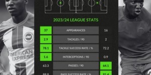 【龙八国际】凯塞多近两个赛季英超数据对比：抢断&拦截等防守数据均有下滑