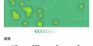 【龙八国际】职业球员！恩昆库数据：32分钟3射正1进球 多于全队其他人总和