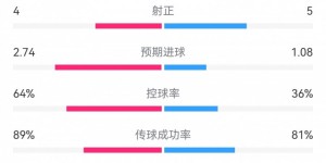 【龙八国际】切尔西2-1水晶宫全场数据对比：射门9-13，预期进球2.74-1.08