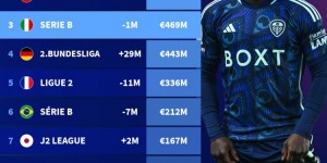 【龙八国际】二级联赛身价榜：英冠16.6亿欧断层居首，西乙、意乙二三位