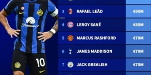 【龙八国际】德转列现役10号球员身价Top10：劳塔罗1.1亿欧居首 维尔茨第二