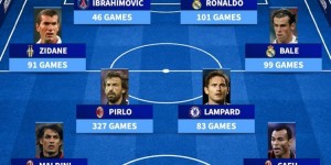 【龙八国际】德转列安切洛蒂执教传奇阵：C罗伊布齐达内在列，米兰5人入选