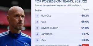 【龙八国际】21/22赛季控球率榜：滕哈赫的阿贾克斯66.6%欧洲第二！仅次曼城