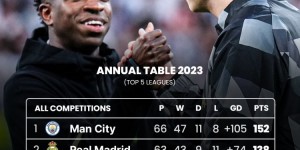 【龙八国际】2023年度各项赛事积分榜：曼城、皇马、国米、巴萨、曼联前5