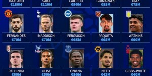 【龙八国际】德转列英超每队身价最贵球员：曼城哈兰德，曼联B费，蓝军凯塞多