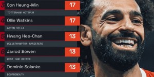 【龙八国际】本赛季英超参与进球榜：萨拉赫22球居首，哈兰德、孙兴慜二三位