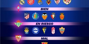 【龙八国际】西媒：若将西甲俱乐部按冬窗财务状况分四挡，巴萨属于最差一档