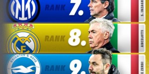 【龙八国际】Score90评年度十大主帅：西意两国9人霸榜，瓜帅第一克洛普第十