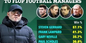 【龙八国际】太阳报统计部分英超传奇执教胜率：内维尔35.7%，鲁尼26.1%