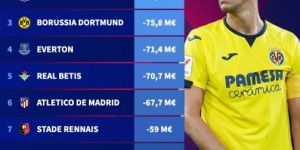 【龙八国际】23年总身价下降最多球队：黄潜-1.47亿欧居首，里昂多特二三