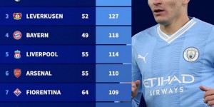 【龙八国际】德转统计2023五大联赛球队进球总数榜单：曼城皇马药厂前三