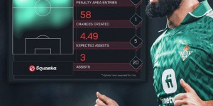 【龙八国际】焕发新生！伊斯科本赛季赢得地面拼抢、创造机会西甲最多