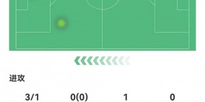 【龙八国际】还需适应！罗克替补首秀数据：2次错失良机，3射1正，评分仅5.7分