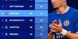 【龙八国际】2023年五大联赛输球场次榜：阿尔梅里亚25场居首，切尔西23场第四