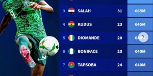【龙八国际】德转列非洲杯参赛球员身价榜：奥斯梅恩居首，萨拉赫&奥纳纳在列