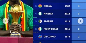 【龙八国际】今年花落谁家？非洲杯夺冠次数榜：埃及7次居首，喀麦隆5次第二