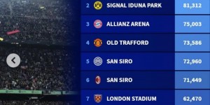 【龙八国际】2023年场均上座人数最高球场：诺坎普居首，多特&拜仁主场前三