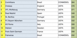 【龙八国际】IFFHS女足俱乐部排名：巴萨、里昂、科林蒂安前三，武汉女足第101