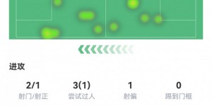 【龙八国际】还需适应！罗克本场数据：1次错失单刀良机，获评全队最低6.3分