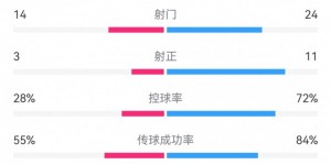 【龙八国际】巴萨下半场遭巴巴斯托射门13次，半场射门比15-1全场24-14