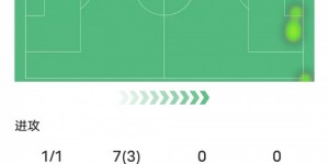 【龙八国际】莱奥本场数据：1进球4关键传球23次丢失球权，评分7.7队内最高