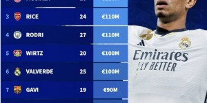 【龙八国际】德转中场球员身价榜：贝林厄姆1.8亿欧居首，穆西亚拉、赖斯在列