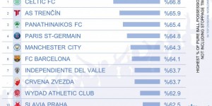 【龙八国际】全球顶级联赛控球率排名：凯尔特人居首，巴黎、曼城、巴萨前六