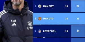 【龙八国际】自上赛季英超BIG6内战积分：阿森纳28分居首，曼城次席&曼联第三