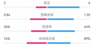 【龙八国际】曼联2-2热刺全场数据：射门9-16射正2-6，预期进球0.84-1.35