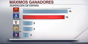 【龙八国际】西超杯夺冠次数榜：巴萨14次居首&皇马13次第二，两队断层领先