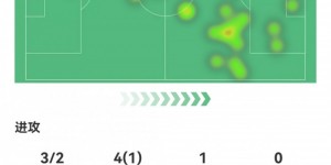 【龙八国际】表现不佳！孙兴慜本场数据：3射2正，1次错失良机，评分6.9分