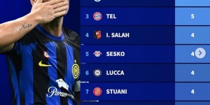 【龙八国际】本赛季五大联赛替补登场进球榜：劳塔罗&特尔&若昂-佩德罗5球居首