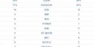 【龙八国际】韩国vs约旦全场数据：韩国队控球率66%，射门次数23比12占优