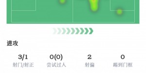【龙八国际】憋屈！凯恩数据：3射1中&1关键传球，仅23次触球获评7分