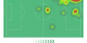 【龙八国际】维尼修斯数据：打入1球，27次丢失球权，4次关键传球，评分7.3