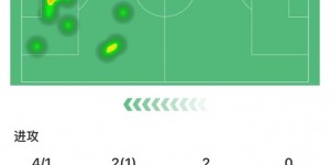 【龙八国际】韦世豪全场数据：4射1正，错失1次进球机会，获评6.8分