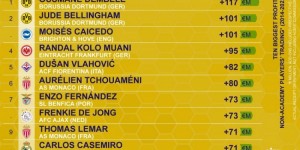 【龙八国际】近10年出售非青训球员获利榜：登贝莱1.17亿欧居首，贝林次席