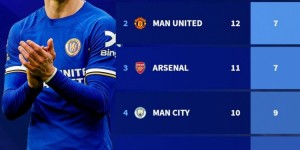 【龙八国际】自2000年big6国内杯赛战绩:蓝军18进决赛最多，曼城10进决赛9夺冠