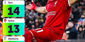 【龙八国际】英超参与进球赢得积分榜：萨拉赫18分居首，孙兴慜14分次席