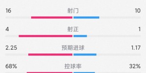 【龙八国际】巴萨1-0奥萨苏纳全场数据：射门16-10，射正4-1，巴萨控球率68%