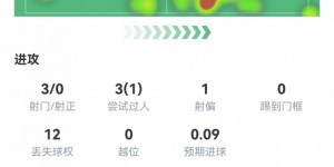 【龙八国际】德布劳内本场数据：1次助攻1次关键传球，获评8.0分