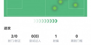 【龙八国际】哈兰德复出战数据：出场19分钟2射0正，评分仅6.8分